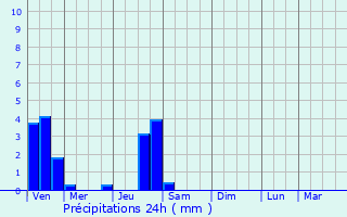 Graphique des précipitations prvues pour Monsols