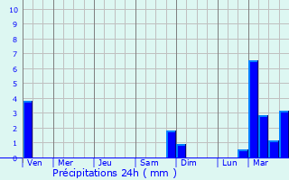 Graphique des précipitations prvues pour Kuzhener