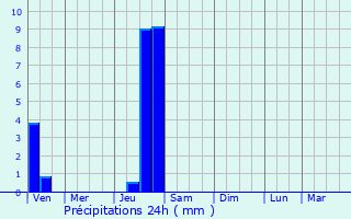 Graphique des précipitations prvues pour Cahus