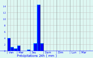Graphique des précipitations prvues pour Ngrondes
