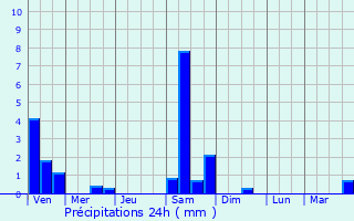 Graphique des précipitations prvues pour Lathuile