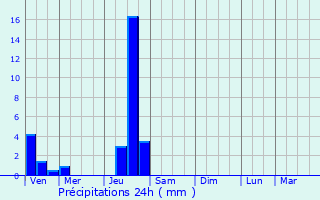 Graphique des précipitations prvues pour Escoire