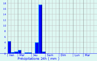 Graphique des précipitations prvues pour Saint-Barthlemy-de-Bellegarde