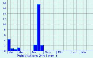 Graphique des précipitations prvues pour Cornille