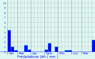 Graphique des précipitations prvues pour Challonges