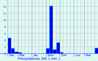 Graphique des précipitations prvues pour Moutiers