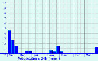 Graphique des précipitations prvues pour Bogve