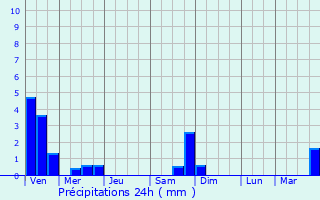 Graphique des précipitations prvues pour Champanges