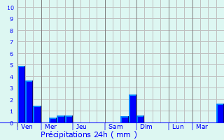 Graphique des précipitations prvues pour Fternes