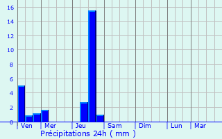Graphique des précipitations prvues pour Saint-Pardoux-de-Drne