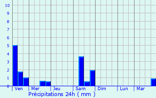 Graphique des précipitations prvues pour Nves-Parmelan