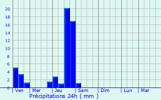 Graphique des précipitations prvues pour Beaumont