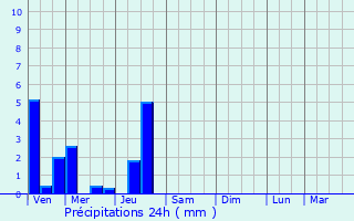 Graphique des précipitations prvues pour Vendoire