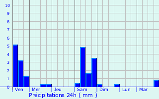 Graphique des précipitations prvues pour Combloux