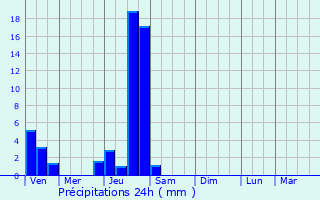 Graphique des précipitations prvues pour Royat