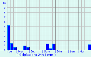 Graphique des précipitations prvues pour Beaumont