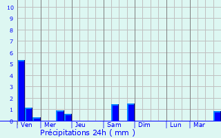 Graphique des précipitations prvues pour Marlioz