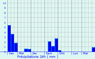 Graphique des précipitations prvues pour Nancy-sur-Cluses
