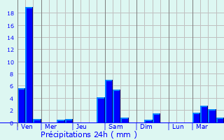 Graphique des précipitations prvues pour Rckeve