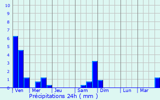 Graphique des précipitations prvues pour Meillerie