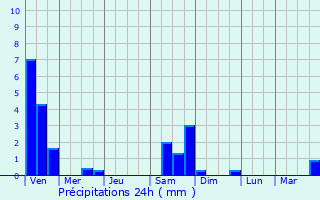 Graphique des précipitations prvues pour Samons