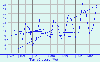 Graphique des tempratures prvues pour Saint-Flour