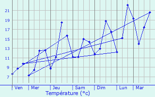Graphique des tempratures prvues pour Verchaix