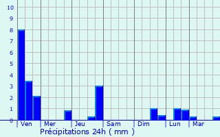Graphique des précipitations prvues pour Lendava