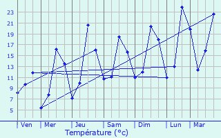 Graphique des tempratures prvues pour Bloye