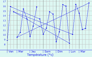 Graphique des tempratures prvues pour Pont-l