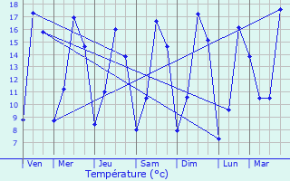 Graphique des tempratures prvues pour Mont-Saint-Aignan