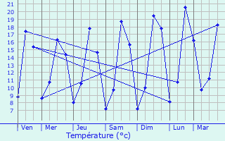 Graphique des tempratures prvues pour Chteauneuf-du-Faou