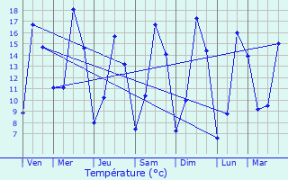 Graphique des tempratures prvues pour Villembray