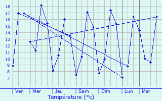 Graphique des tempratures prvues pour Vaudancourt