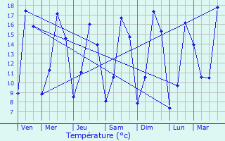 Graphique des tempratures prvues pour Dville-ls-Rouen