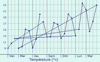 Graphique des tempratures prvues pour Menthon-Saint-Bernard