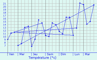 Graphique des tempratures prvues pour Saint-Just-Saint-Rambert