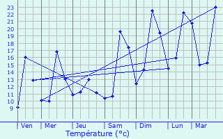 Graphique des tempratures prvues pour Labroqure