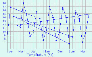 Graphique des tempratures prvues pour Oursel-Maison