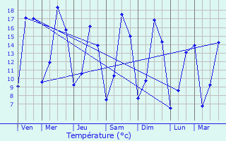 Graphique des tempratures prvues pour Hmvillers