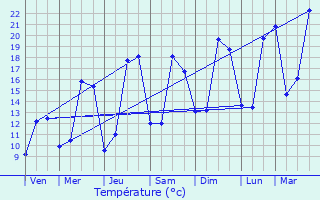 Graphique des tempratures prvues pour Massongy