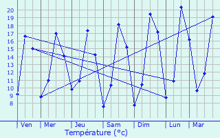 Graphique des tempratures prvues pour Pont-de-Buis-ls-Quimerch
