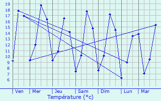 Graphique des tempratures prvues pour Dives