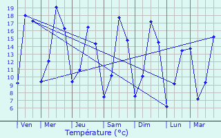 Graphique des tempratures prvues pour Larbroye