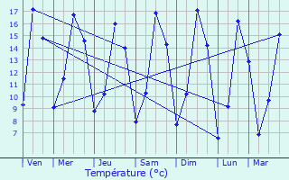 Graphique des tempratures prvues pour Ailly-sur-Somme