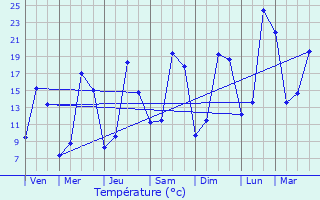 Graphique des tempratures prvues pour Besson