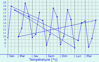 Graphique des tempratures prvues pour Villers-Saint-Frambourg
