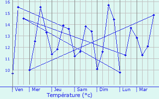 Graphique des tempratures prvues pour Cany-Barville