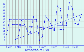 Graphique des tempratures prvues pour Auneau