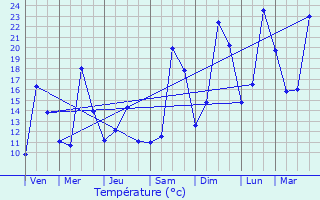 Graphique des tempratures prvues pour Caumont